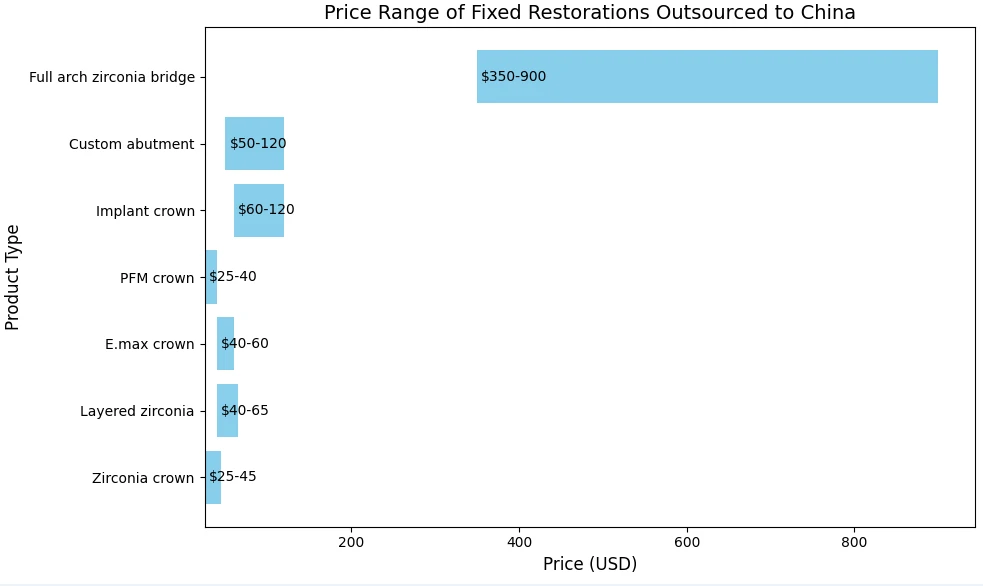 Fixed Restorations Outsourcing Pricing Guide