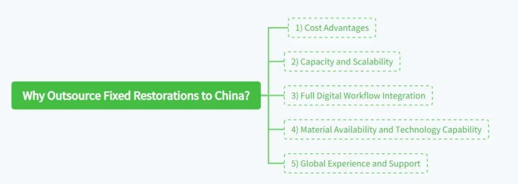 Why Outsource Fixed Restorations to China