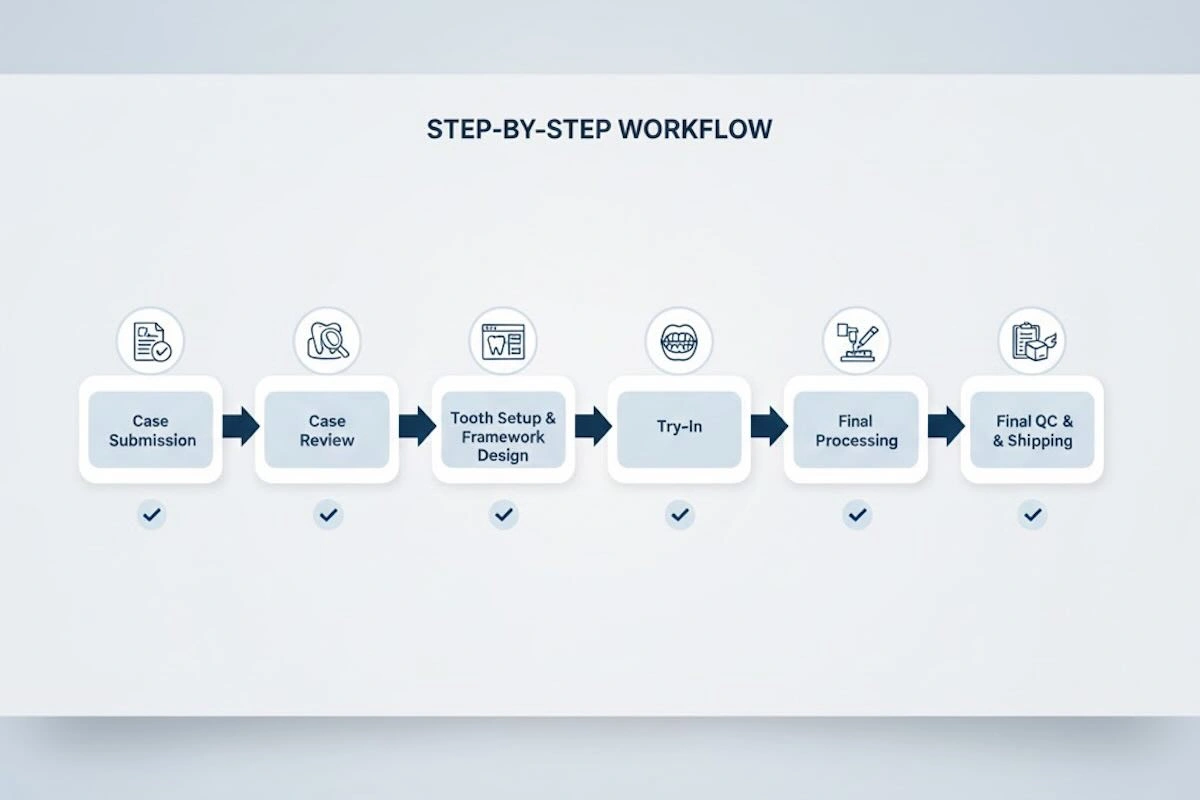 Flexible Denture Outsourcing