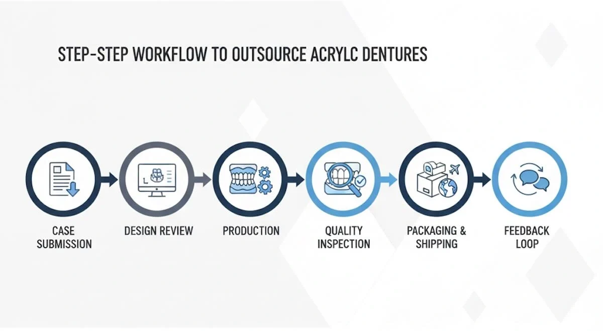 Acrylic Denture Outsourcing