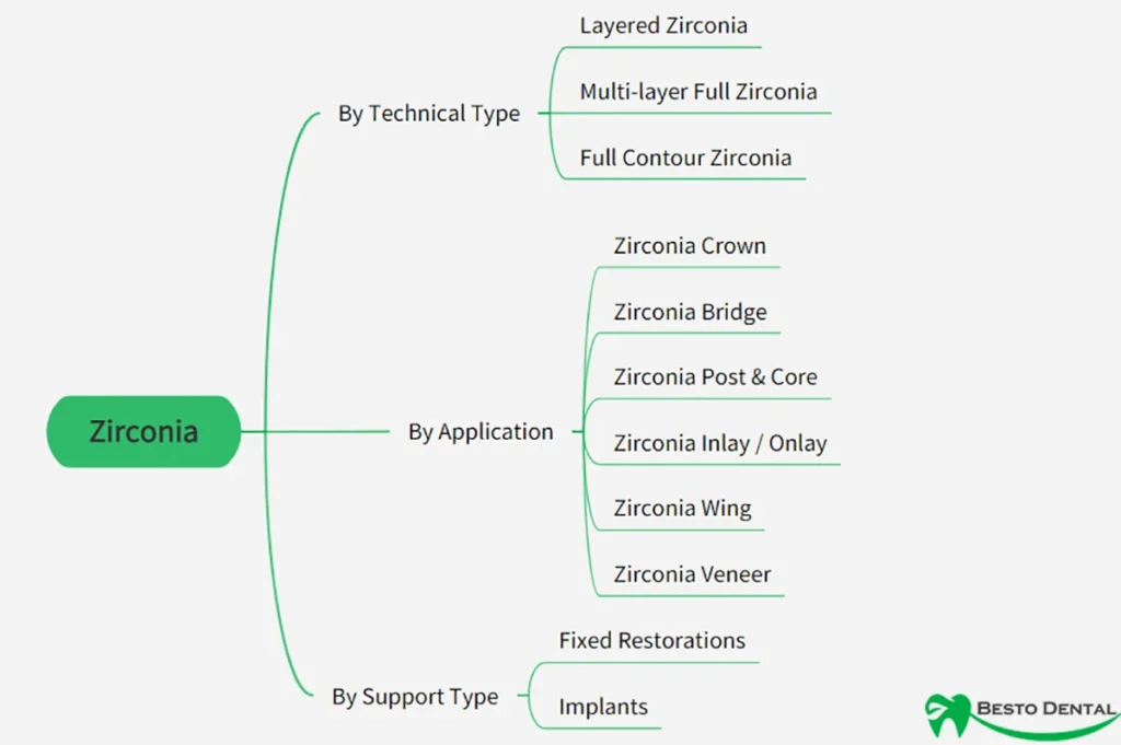 types of zirconia