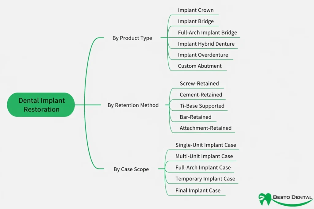 Common Types of Dental Implant Restoration Outsourcing