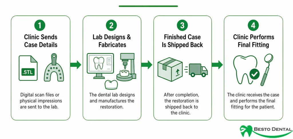 How Does the Dental Outsourcing Process Work