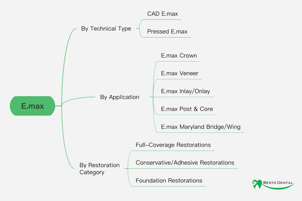 Types of E.max Restorations for Outsourcing e1775119032565