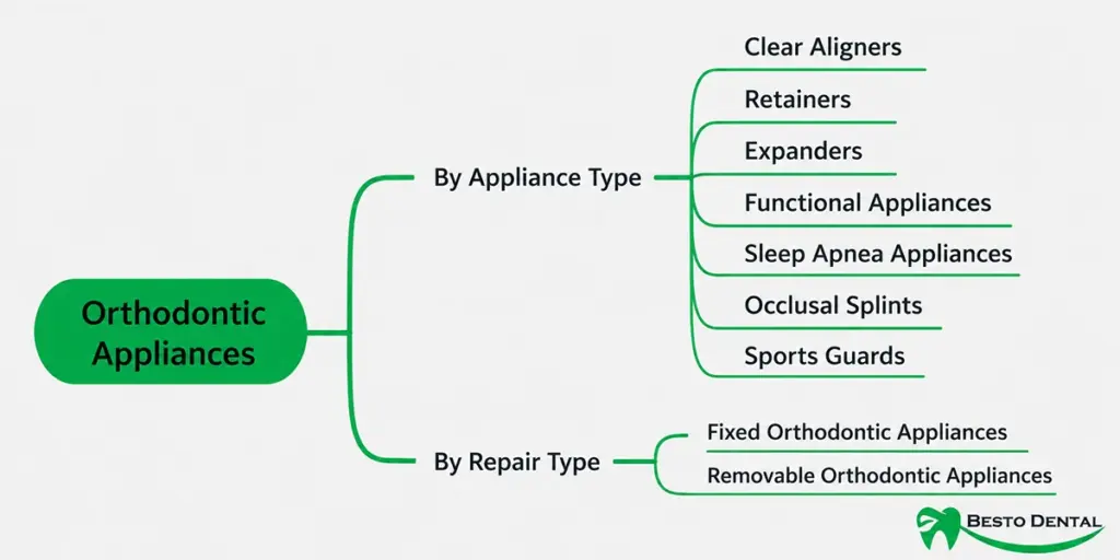 Types of Orthodontic Appliances