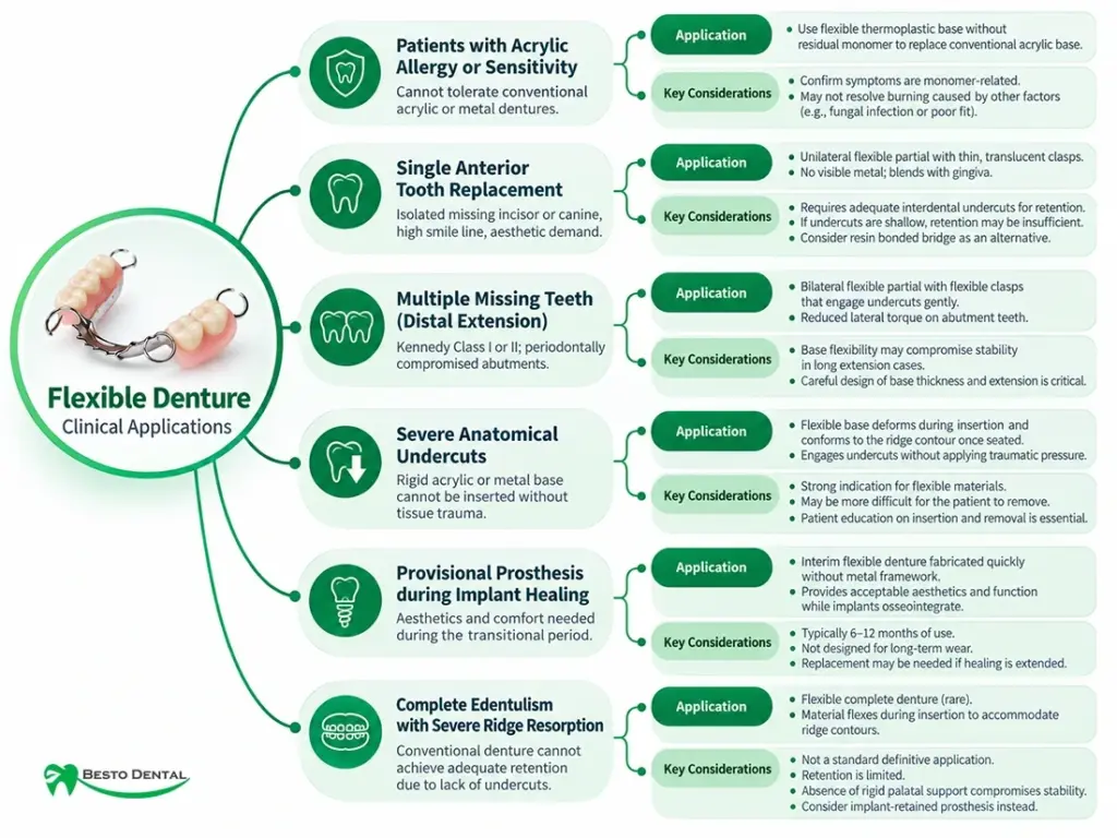 Flexible Denture Clinical Applications